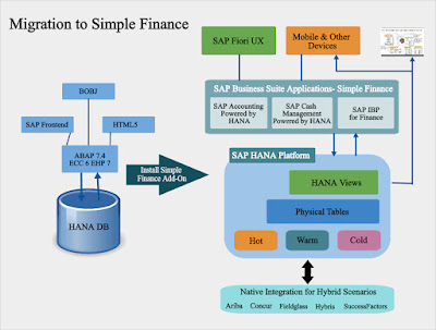 Migration to SAP Simple Finance