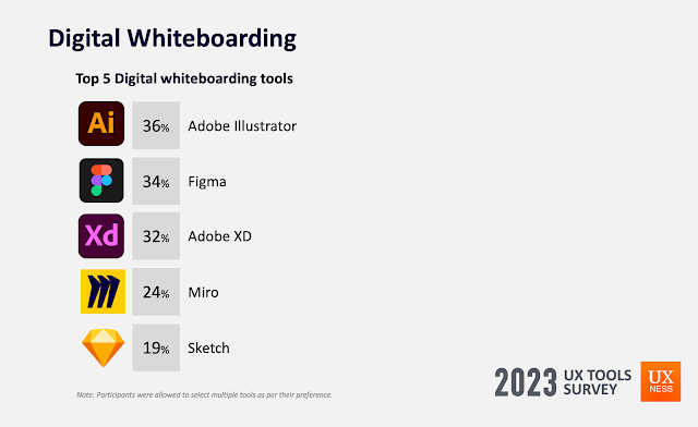 Top 5 Digital whiteboarding tools