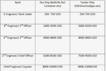 Informasi Gaji Pelaut Menurut Kelas Jabatan Terbaru