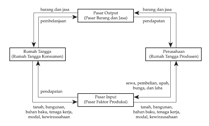 Diagram Interaksi Pelaku Ekonomi  Ekonomi