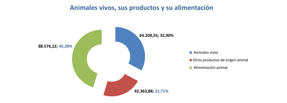 Export agroalimentario CyL ago 2021-6 Francisco Javier Méndez Lirón