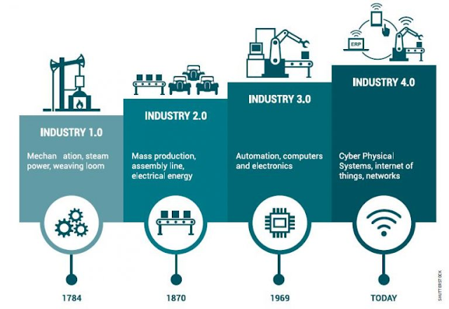 The Evolution of the Industrial Revolution