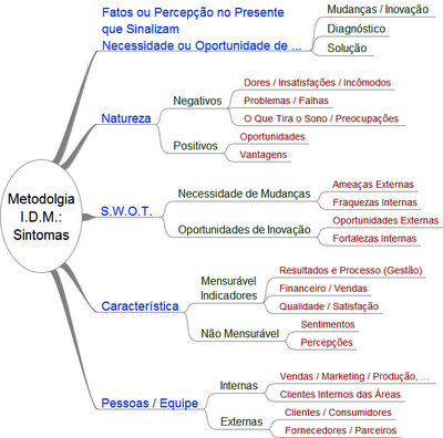 IDM - Innovation Decision Mapping - Sintomas e Solução de Problemas 