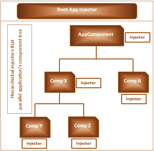 Angular root injector