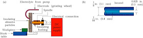 electrochemical machining and electrochemical grinding 