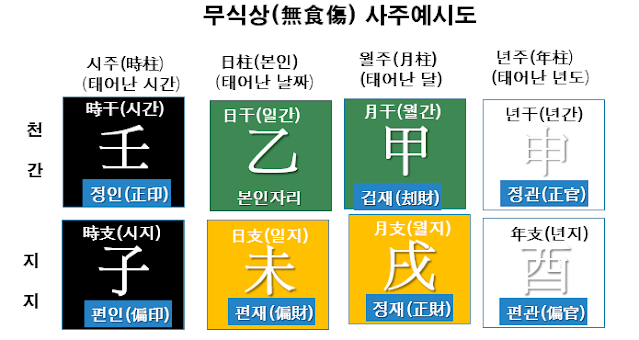 사주에 식신,상관이 없을경우