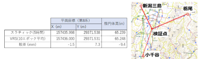 周辺の電子基準点を与点に、網平均した