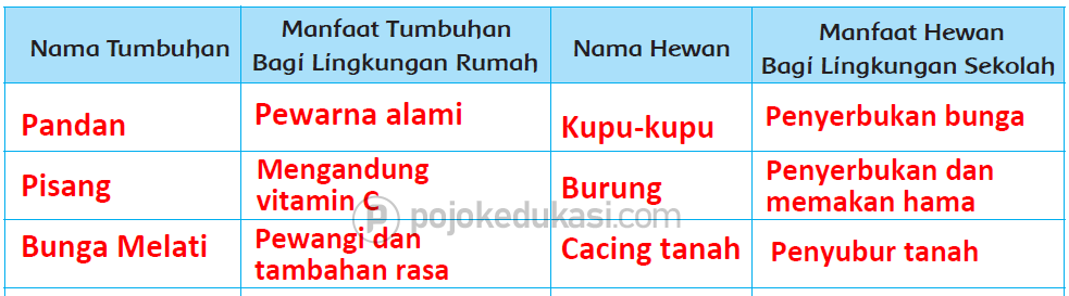 Kunci Jawaban Halaman 73, 75, 76, 77, 78, 79, 80, 81, 82 Tema 6 Kelas 4