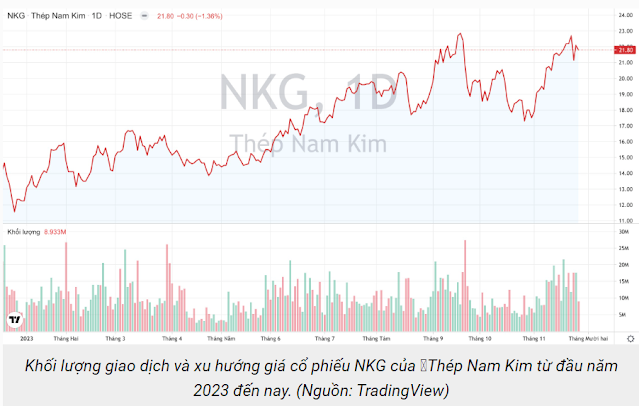 NKG: Gặp Khó Khăn Khi Sản Xuất Thép Mạ & Xuất Khẩu Eu Trong Q4