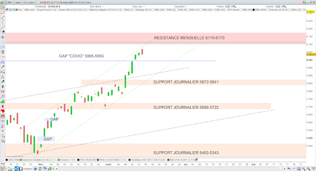 Analyse chartiste du CAC40 16/03/21