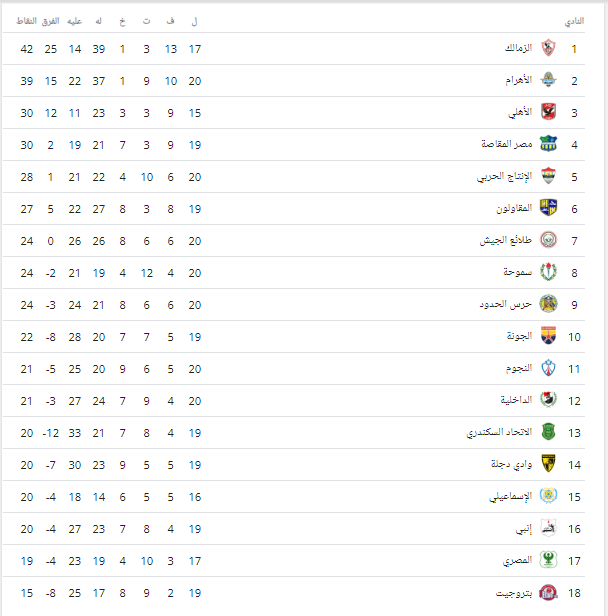 ترتيب بطولة الدورى الممتاز بعد مباريات الثلاثاء 29 يناير 2019