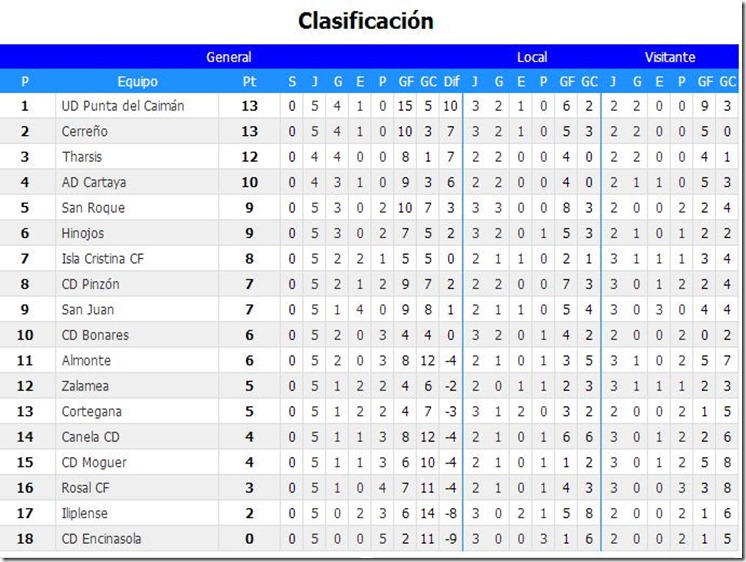 CLASIFICACION 5 JORNADA