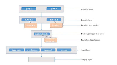 best course to learn Java  9 Module Systems