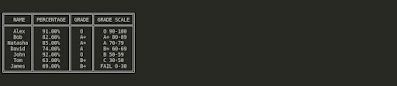 sorted data of a report card and displaying this on the terminal in the tabular form using python.