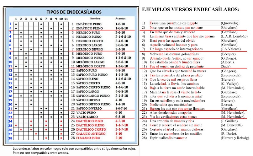 Tipología de los endecasílabos. Origen de la imagen: blog de poesía de Rubén Sada.