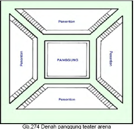 Macam Macam Panggung Teater Nol