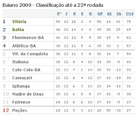 Classificação do Campeonato Baiano 2009