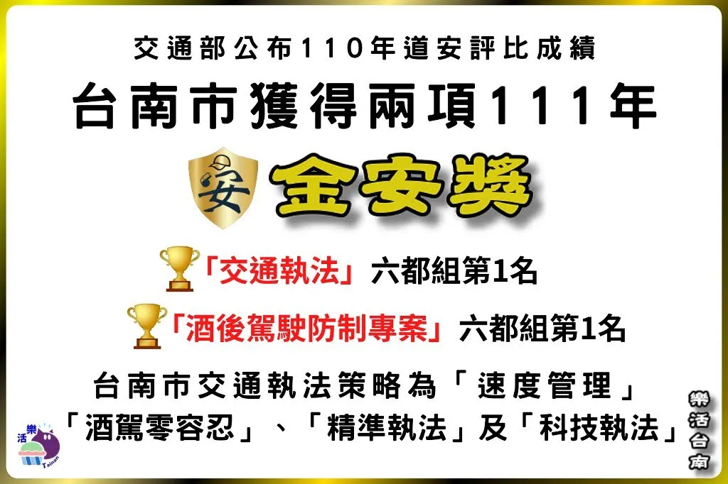 台南以110年「交通執法」及「酒後駕駛防制專案」為評比六都組第一名｜獲頒交通部111年金安獎
