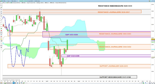 Analyse Ichimoku du CAC40 22/08/19