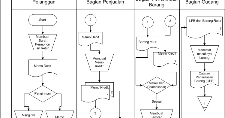 Siklus Penjualan Tunai dan Kredit  Blog Akuntansi