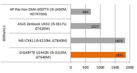 GIGABYTE U2442N Benchmark 3DMARK11