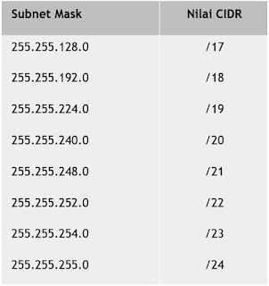 Subnetmask dan CIDR IP kelas B