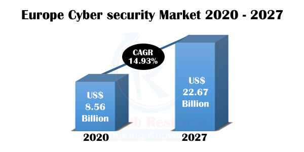 Europe Cyber Security Market by Segment, Companies, Forecast by 2027