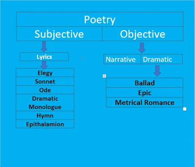 Definition & kinds of Genres of Poetry in English Literature