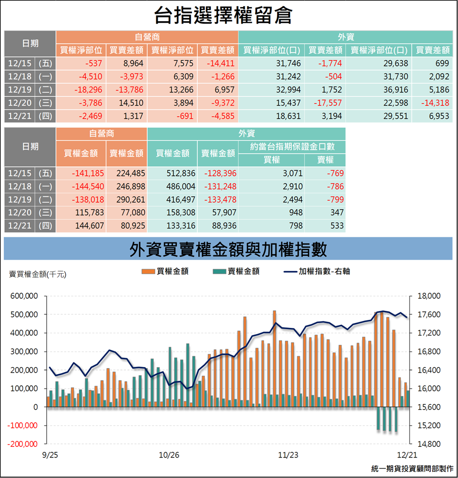 選擇權三大法人_ 留倉(統一期貨)