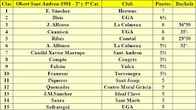 Clasificación del grupo 2ª y 3ª Categoría del X Torneig Obert de Sant Andreu 1981