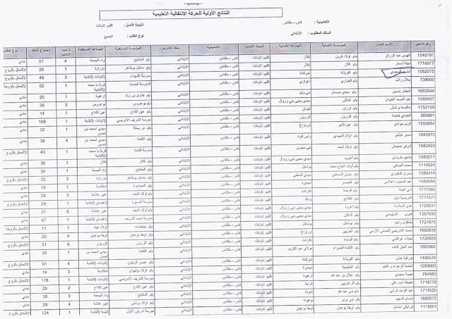 نتائج الحركة المحلية لمديرية تاونات 2017