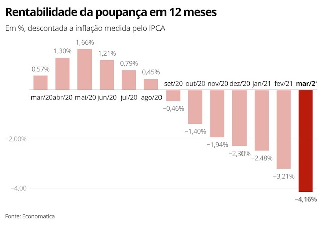 Veja como fica o rendimento da poupança com a alta da Selic para 3,50% ao ano