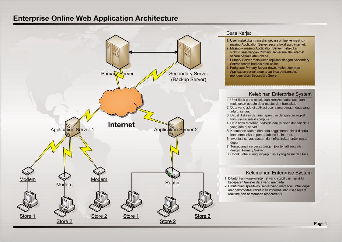 Technet Solutions: Desain Arsitektur Aplikasi Bisnis