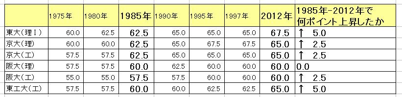 イメージカタログ 100 Epic Best 1990 年 大学 偏差 値