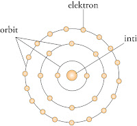 Model atom menurut Neils bohr