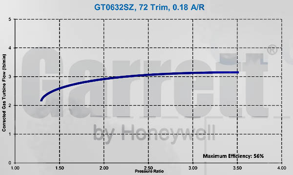 GT0632SZ Turbine Flow 72 Trim 0.18 A/R