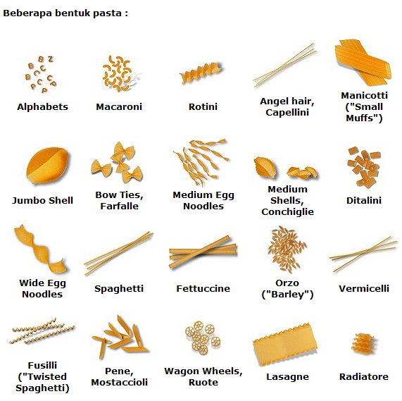 Adanya.Kau.Untukku: Jenis-Jenis / Bentuk-Bentuk Pasta