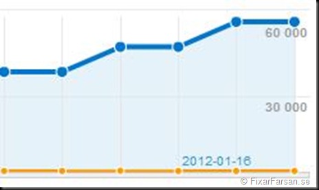 FixarFarsan.se all time high Januari 2012 FixarFarsan.se all time high Januari 2012