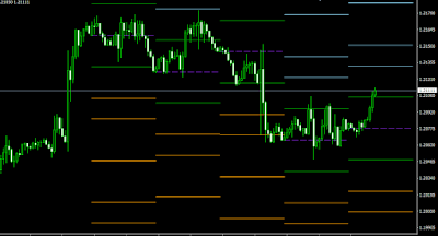 Indicator Gann Levels