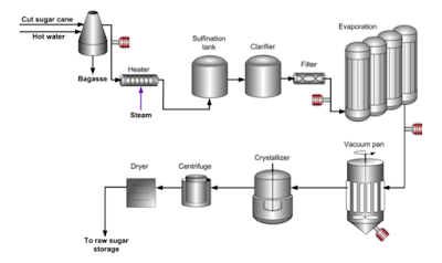 refractometers used in sugar production