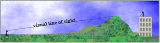 Teori Radio Line Of Sight dan Fresnel Effect