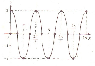 Matematikaku: Grafik Fungsi Trigonometri