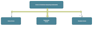 different-types-of-errors-in-electrical-measuring-instruments-gross-systematic-random