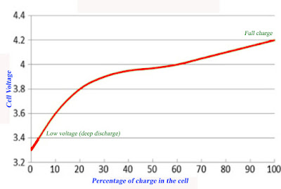 li-ion capacity graph