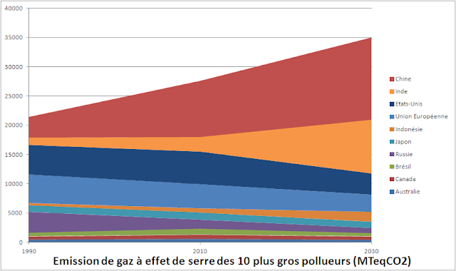 prévision d'émission de GES pour les principaux pays en 2030 : pourquoi la Chine et l'Inde seront les pays-clé de la COP21