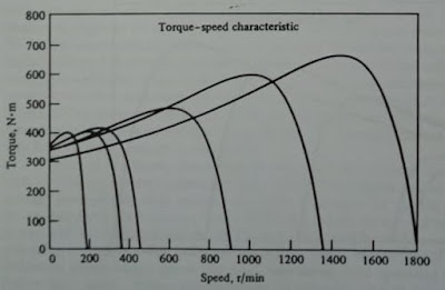 Torque-Speed Characteristic High Torque VFD