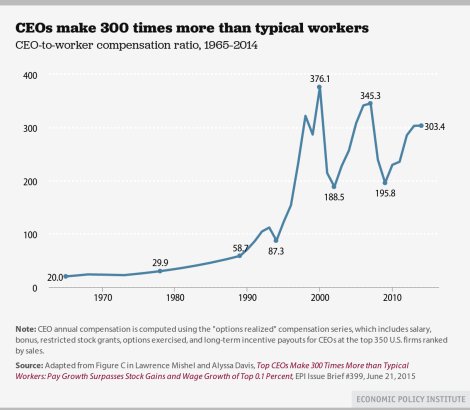 CEO pay for 40 years