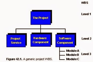 WBS Work Breakdown Structure Luqmament