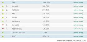 Ranking VIP konkursu BossaFx 2012