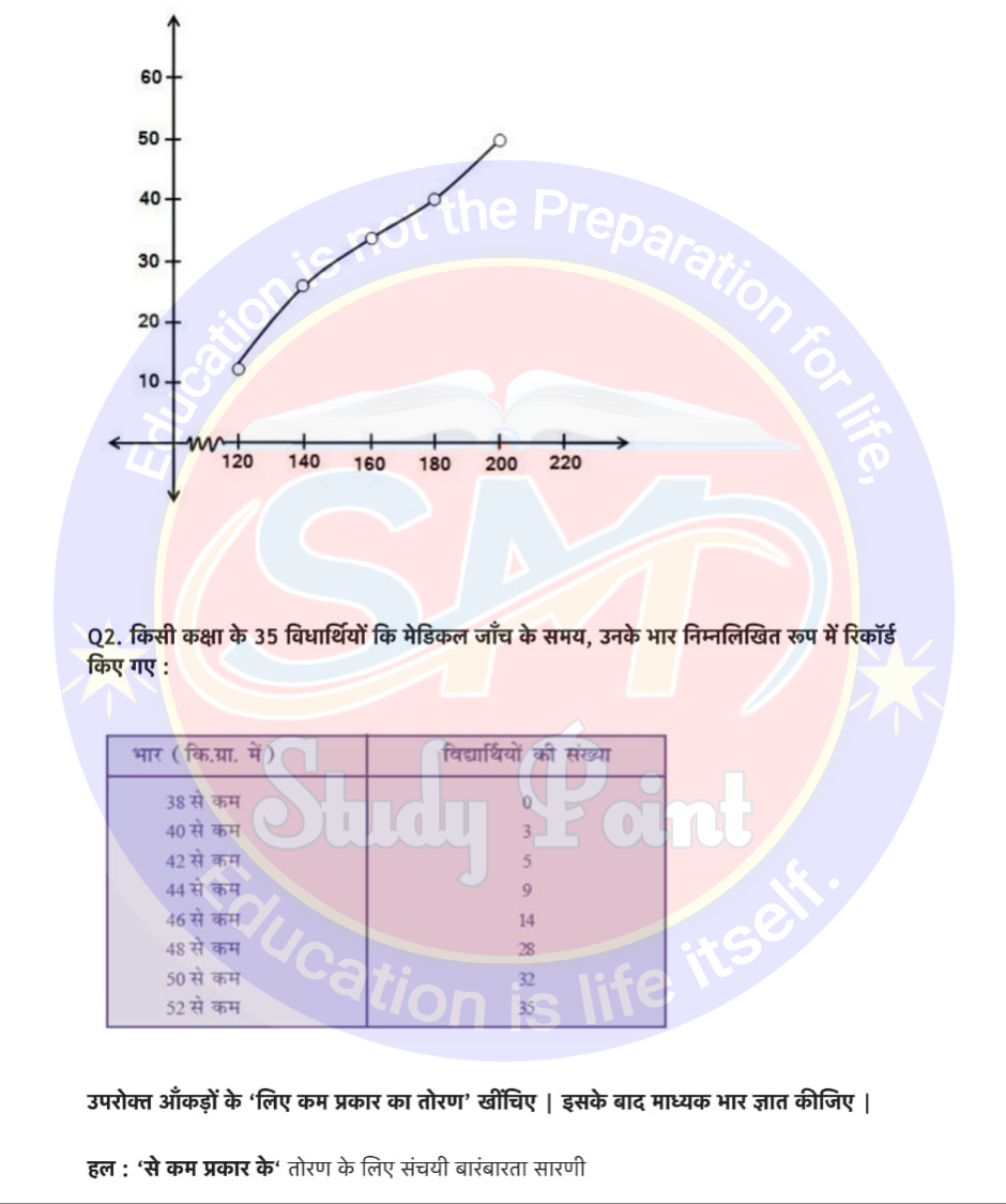 Bihar Board NCERT Math Solutio'n of Statistics | Class 10th Math Exercise 14.4 | सांख्यिकी सभी प्रश्नों के उत्तर | प्रश्नावली 14.4 | SM Study Point